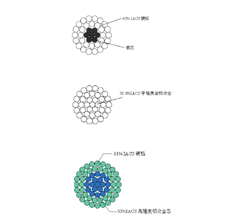 冀北新型节能导线